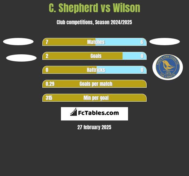 C. Shepherd vs Wilson h2h player stats