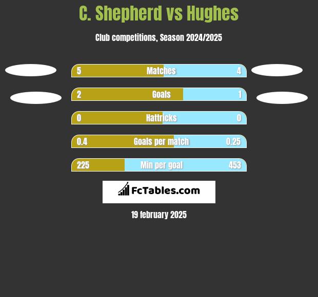 C. Shepherd vs Hughes h2h player stats