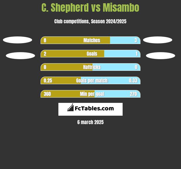 C. Shepherd vs Misambo h2h player stats