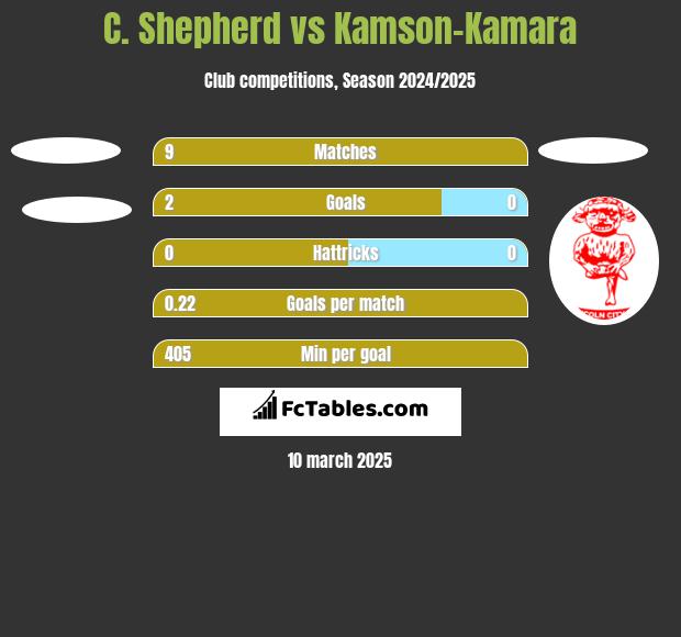 C. Shepherd vs Kamson-Kamara h2h player stats