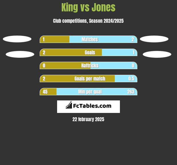 King vs Jones h2h player stats