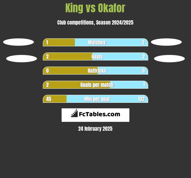 King vs Okafor h2h player stats