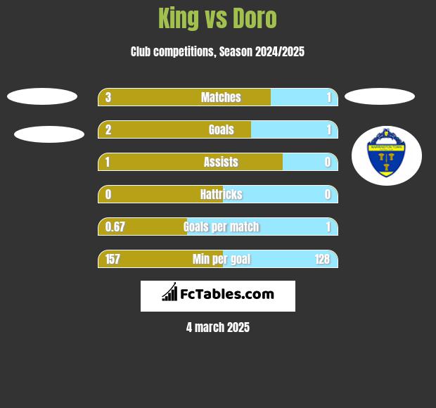 King vs Doro h2h player stats