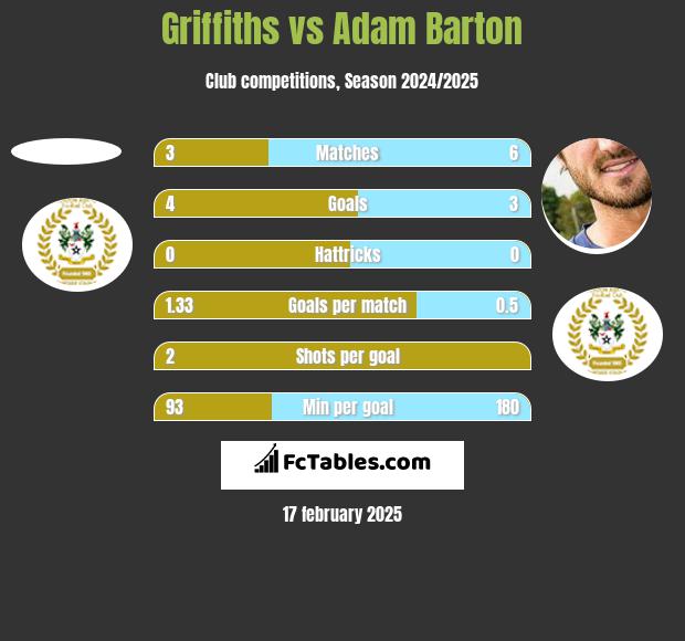 Griffiths vs Adam Barton h2h player stats