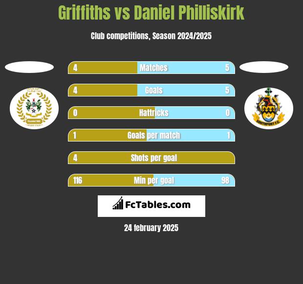 Griffiths vs Daniel Philliskirk h2h player stats