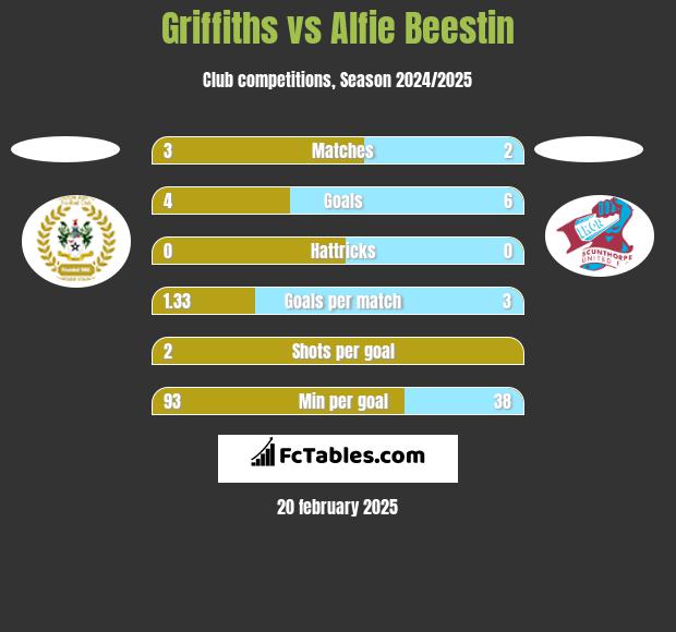 Griffiths vs Alfie Beestin h2h player stats