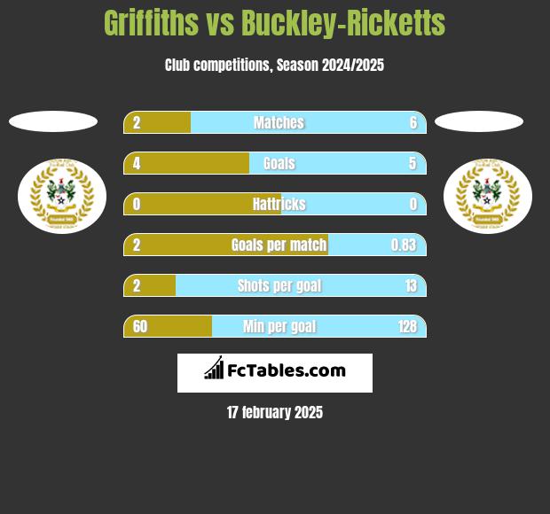 Griffiths vs Buckley-Ricketts h2h player stats