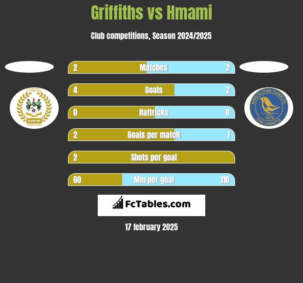 Griffiths vs Hmami h2h player stats