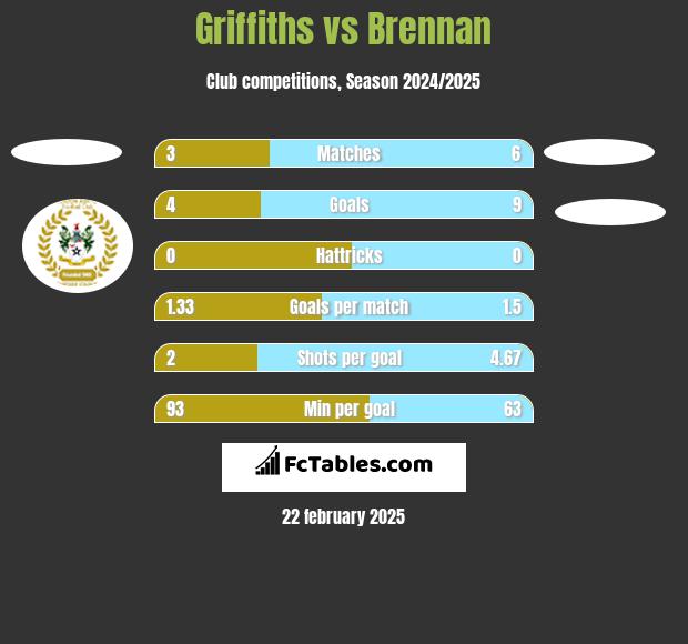 Griffiths vs Brennan h2h player stats