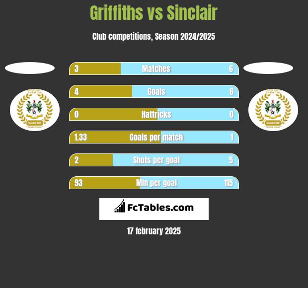 Griffiths vs Sinclair h2h player stats