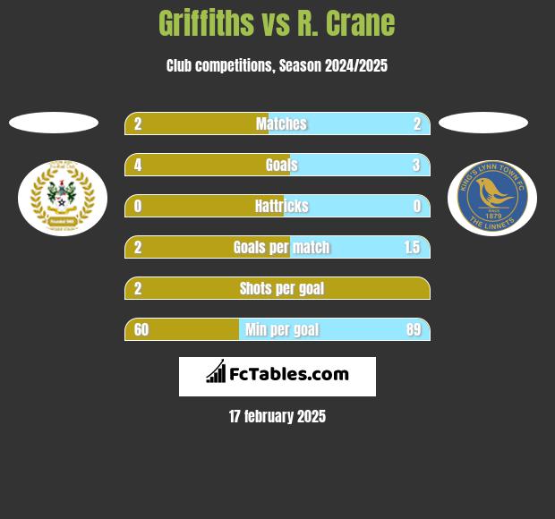 Griffiths vs R. Crane h2h player stats