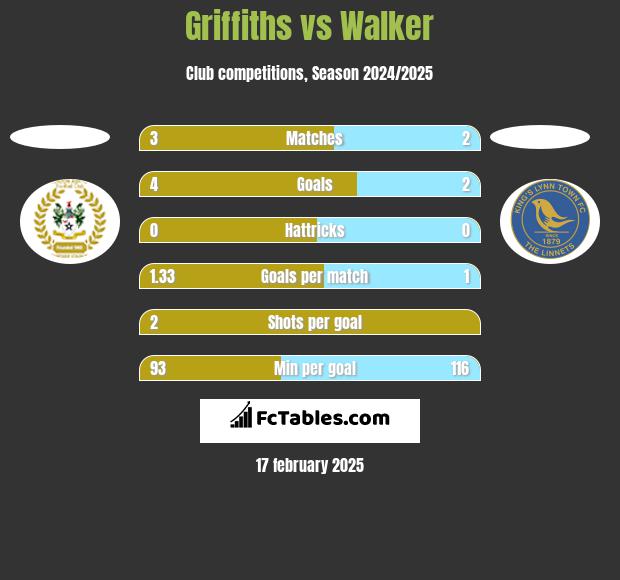 Griffiths vs Walker h2h player stats