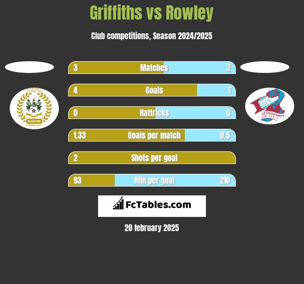 Griffiths vs Rowley h2h player stats