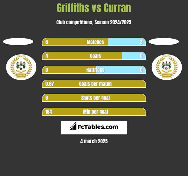 Griffiths vs Curran h2h player stats