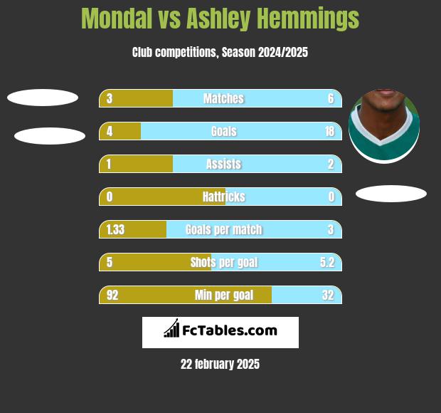 Mondal vs Ashley Hemmings h2h player stats