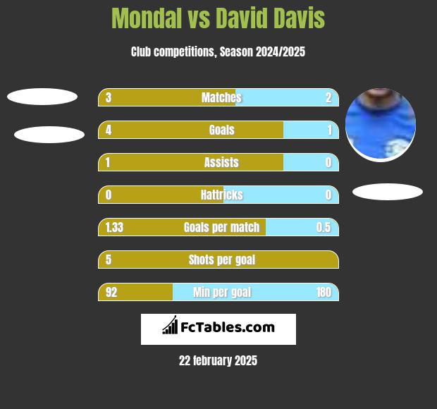 Mondal vs David Davis h2h player stats