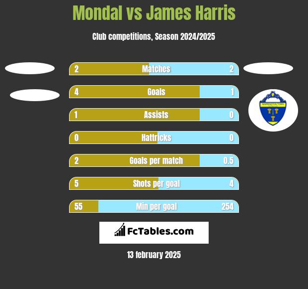 Mondal vs James Harris h2h player stats