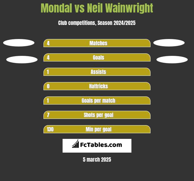 Mondal vs Neil Wainwright h2h player stats