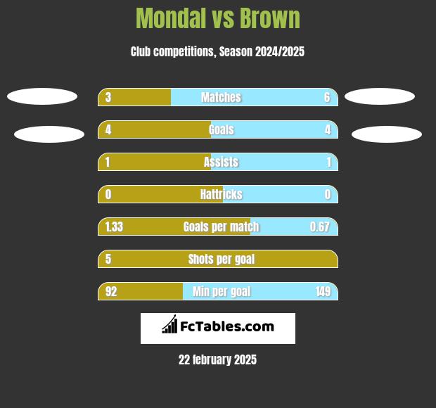 Mondal vs Brown h2h player stats