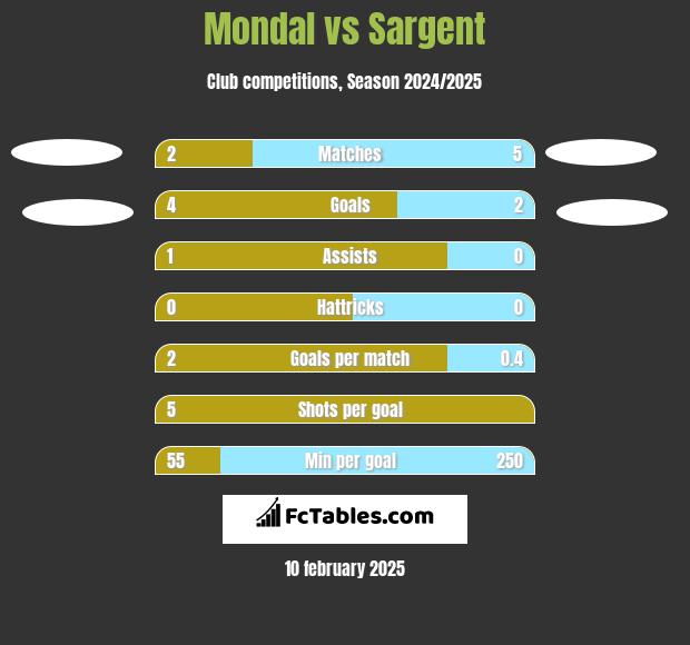 Mondal vs Sargent h2h player stats