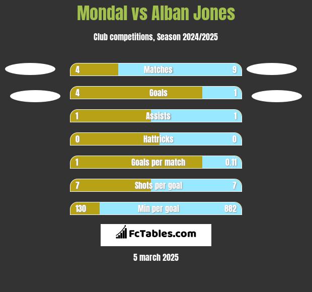 Mondal vs Alban Jones h2h player stats