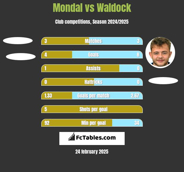 Mondal vs Waldock h2h player stats