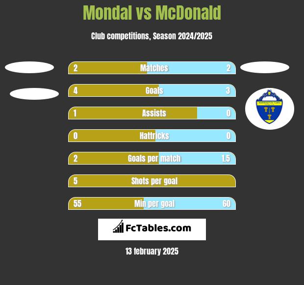 Mondal vs McDonald h2h player stats