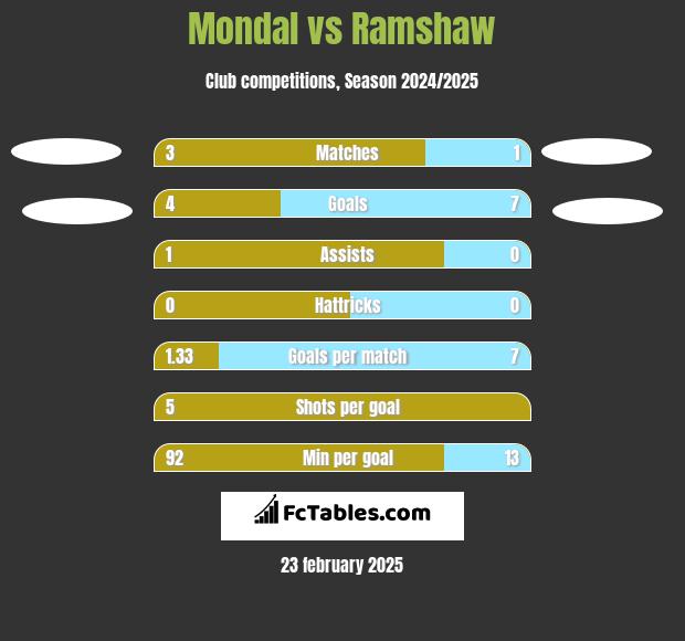 Mondal vs Ramshaw h2h player stats