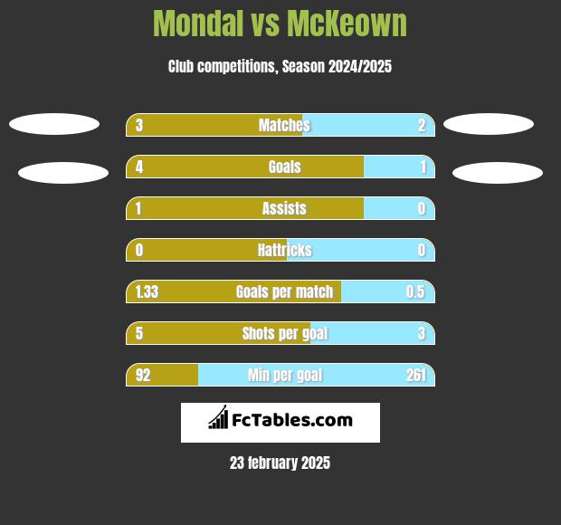 Mondal vs McKeown h2h player stats