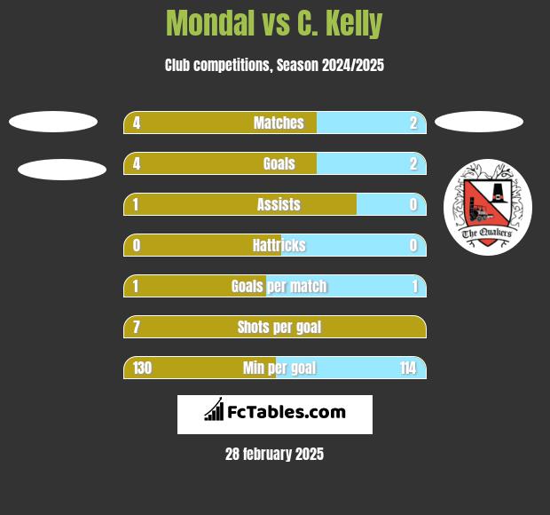 Mondal vs C. Kelly h2h player stats