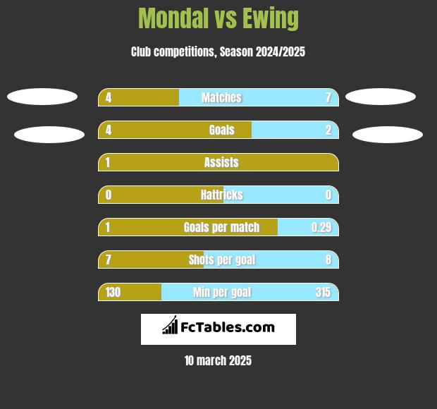 Mondal vs Ewing h2h player stats