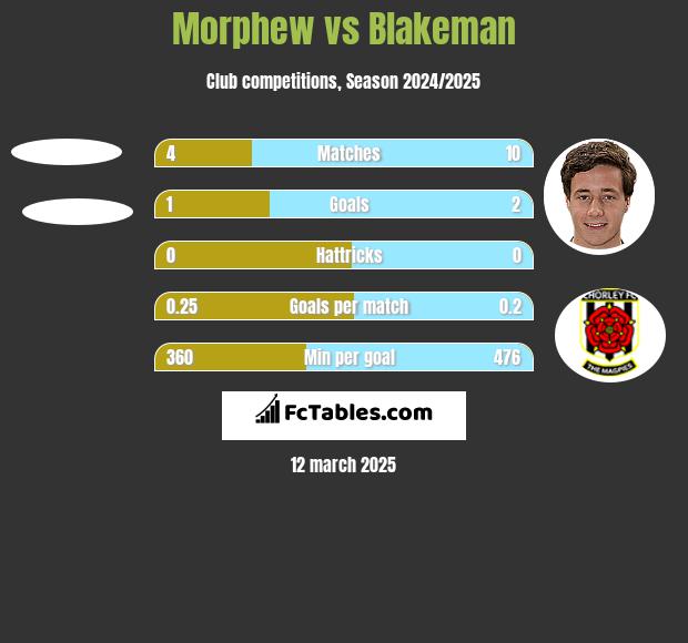 Morphew vs Blakeman h2h player stats