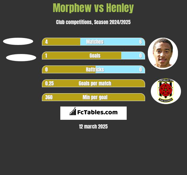 Morphew vs Henley h2h player stats