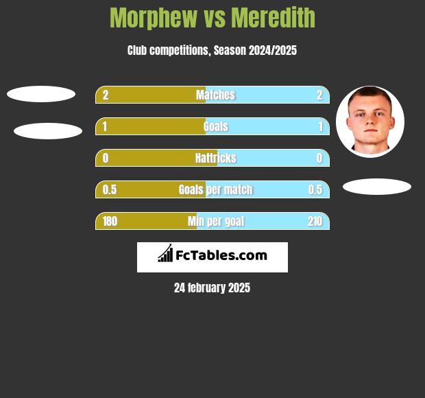 Morphew vs Meredith h2h player stats