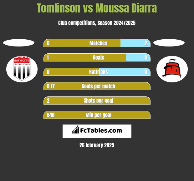 Tomlinson vs Moussa Diarra h2h player stats