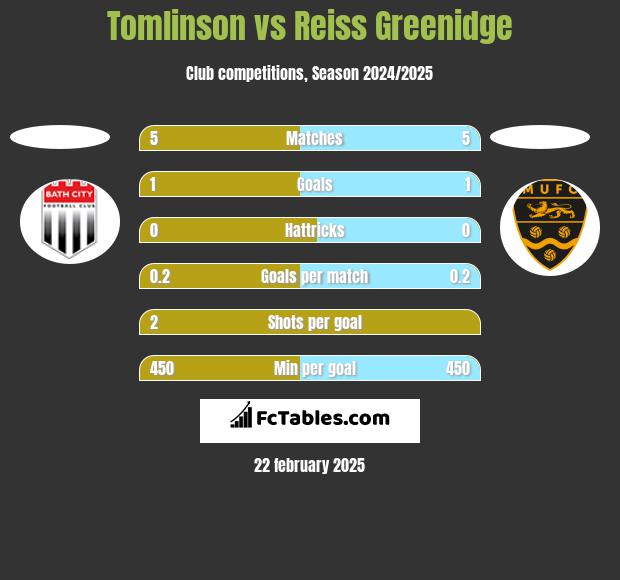 Tomlinson vs Reiss Greenidge h2h player stats