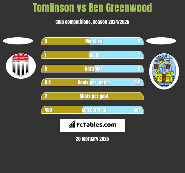 Tomlinson vs Ben Greenwood h2h player stats