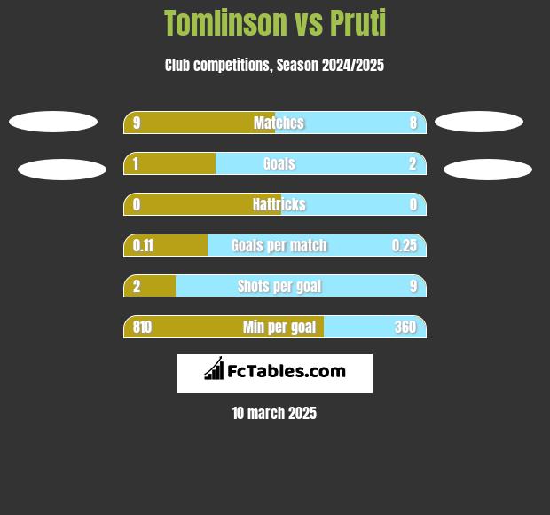 Tomlinson vs Pruti h2h player stats