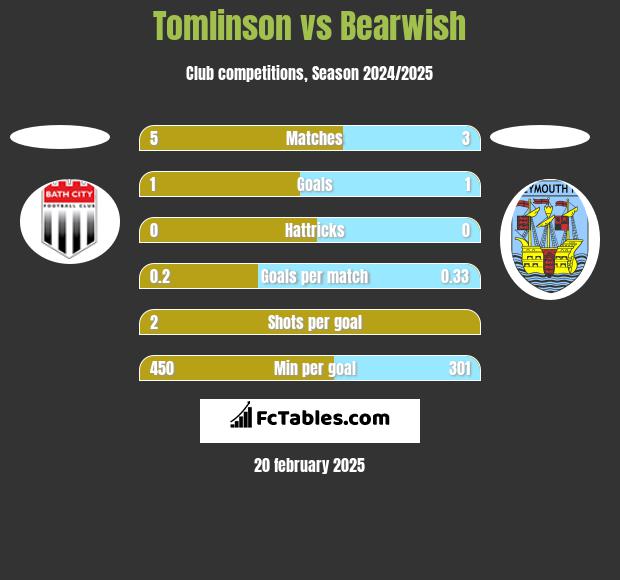 Tomlinson vs Bearwish h2h player stats