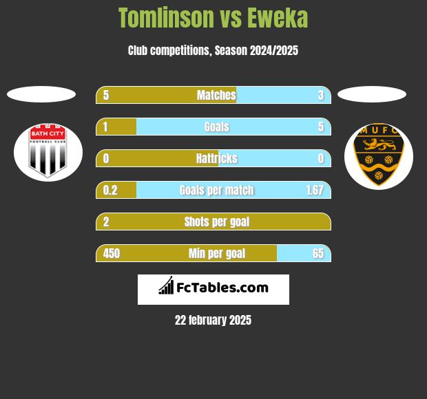 Tomlinson vs Eweka h2h player stats