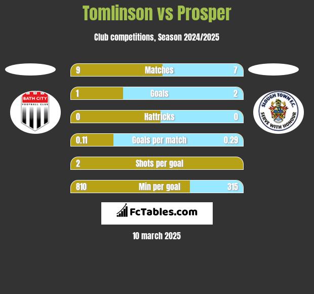 Tomlinson vs Prosper h2h player stats