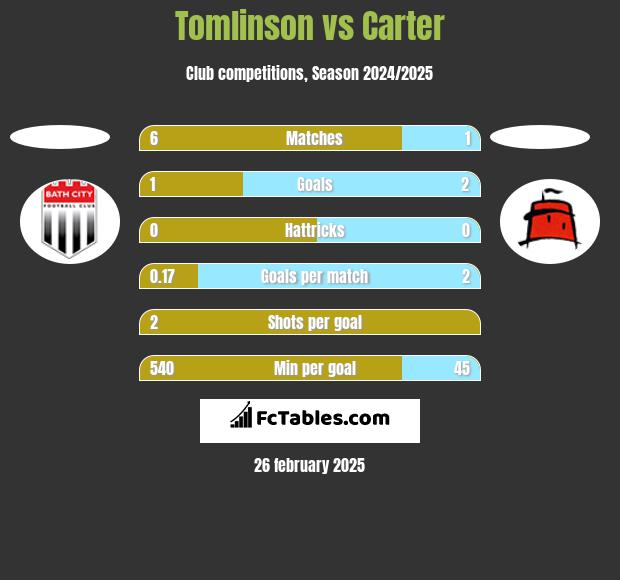 Tomlinson vs Carter h2h player stats