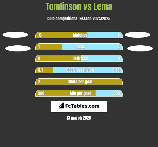 Tomlinson vs Lema h2h player stats