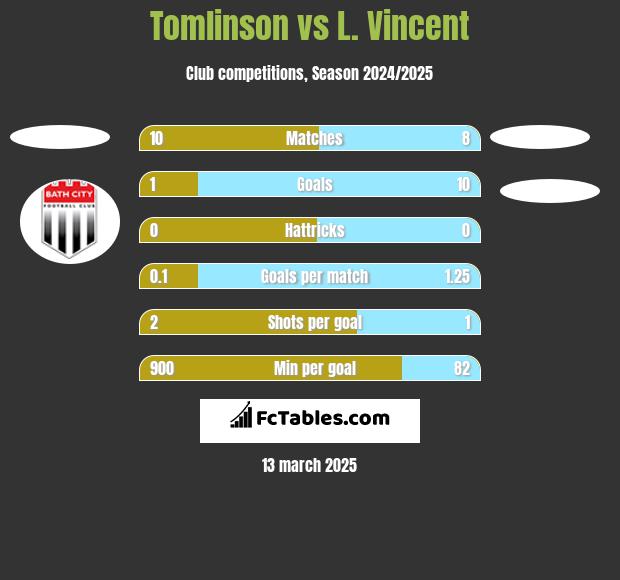 Tomlinson vs L. Vincent h2h player stats