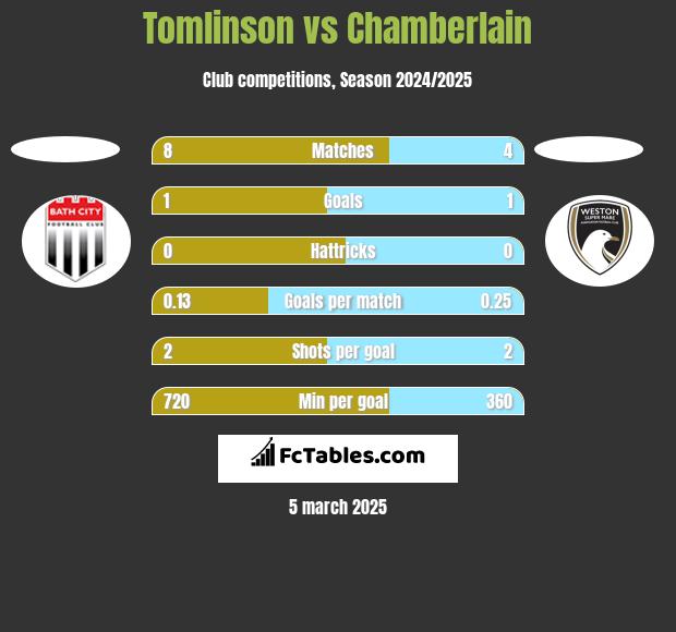 Tomlinson vs Chamberlain h2h player stats