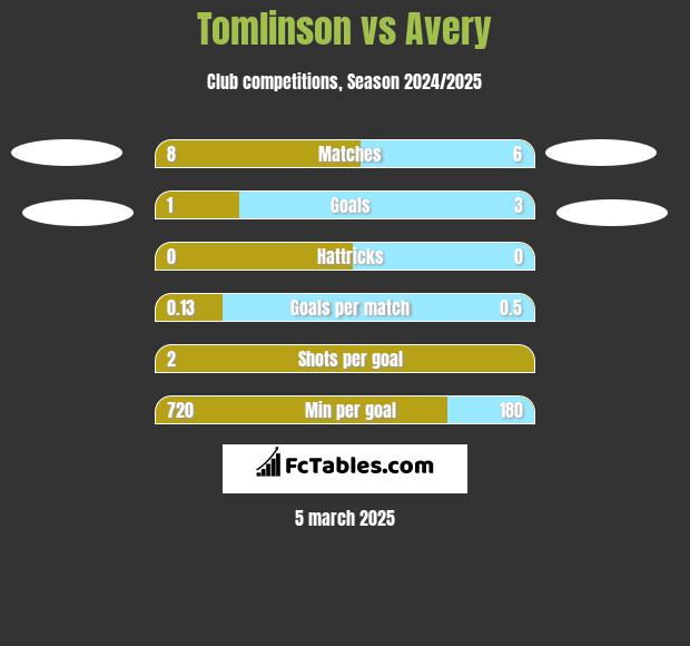 Tomlinson vs Avery h2h player stats