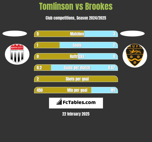 Tomlinson vs Brookes h2h player stats