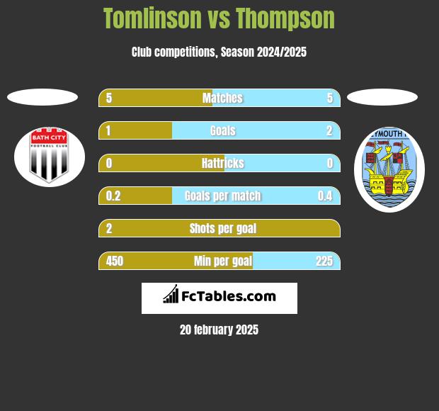 Tomlinson vs Thompson h2h player stats