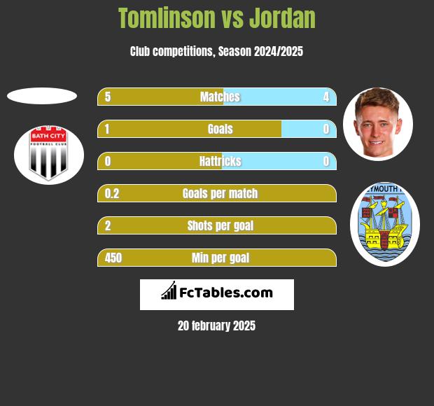 Tomlinson vs Jordan h2h player stats