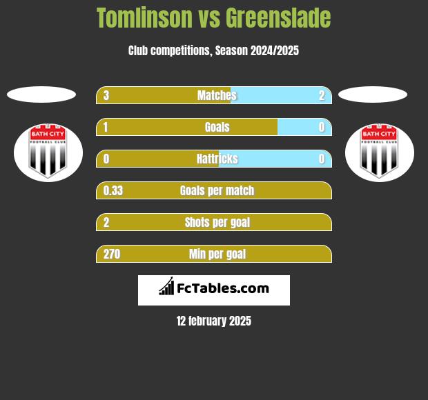 Tomlinson vs Greenslade h2h player stats